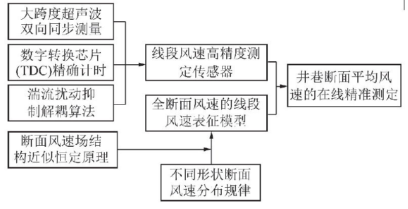 礦井智能通風中(zhōng)精準測風部分(fēn)