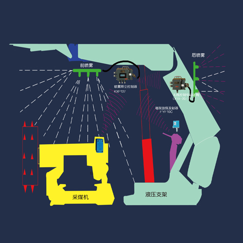 ZP127 綜采工(gōng)作面自動噴霧監控系統